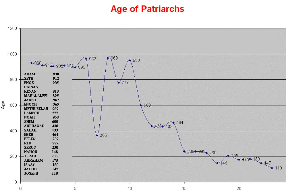 Scatter Chart of Patriarch's ages