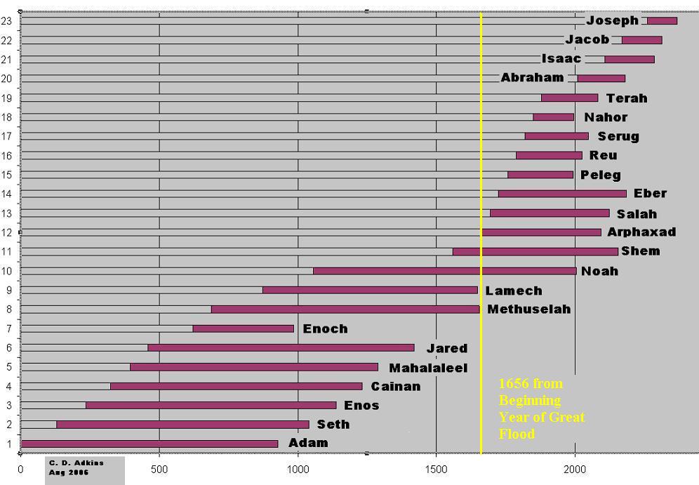 Bar Chart of Patriarch's ages